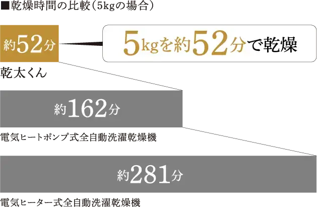 ■乾燥時間の比較（5kgの場合）
