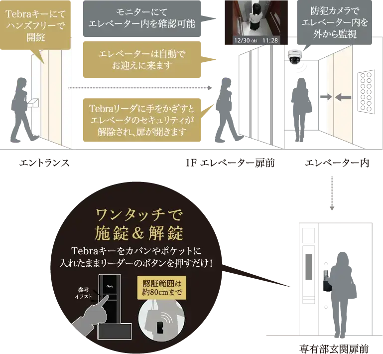 ワンタッチで施錠＆解錠